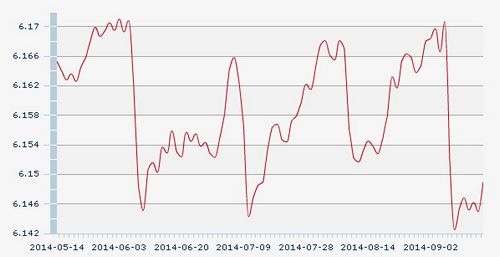 18日人民币汇率中间价：1美元对人民币6.1490元