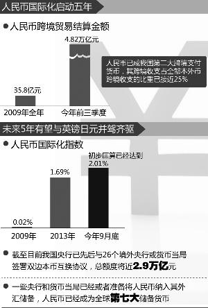 人民币国际化下一个5年:赶超英镑日元 追平美元欧元