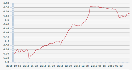 2月25日人民币汇率中间价：1美元对人民币6.5318元