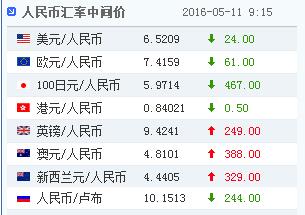 11日人民币对美元汇率中间价报6.5209上涨24点