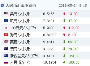 24日人民币对美元汇率中间价报6.5468下降13点