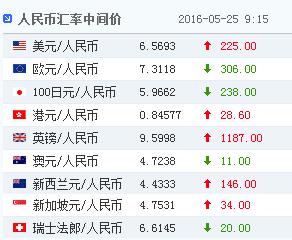 25日人民币对美元汇率中间价报6.5693下降225点