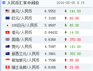 26日人民币对美元汇率中间价报6.5552上升141点