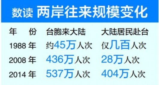 台胞来往大陆免签 台湾各界人士纷纷