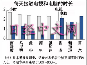 调查：马来西亚吉隆坡人均每天看电视时间最长