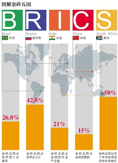 巴西峰会或成立金砖开发银行 中国或注410亿美元