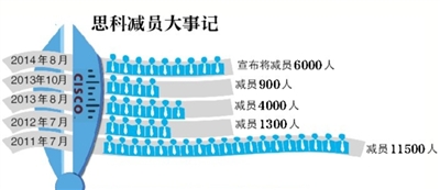 思科裁员6000人补偿或为“N+6” 将波及中国区