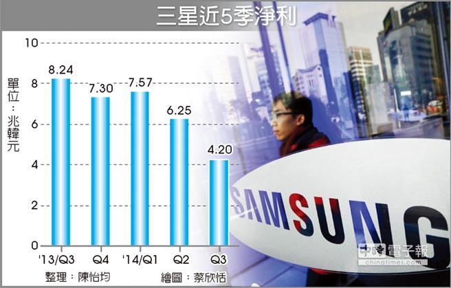 三星获利减少