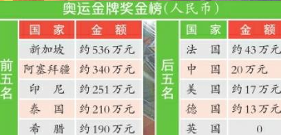 金牌奖励首缩水 里约奥运奖金为何缩水一半？