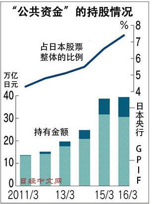 日本央行救市后遗症？政府成1/4主板上市公司大股东