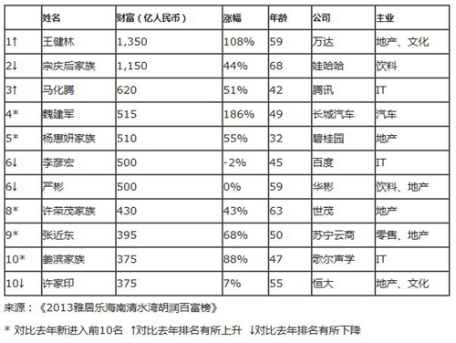 胡润研究院发布《2013雅居乐海南清水湾胡润百富榜》 胡润百富