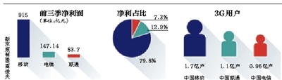 三电信运营商日均赚4.2亿