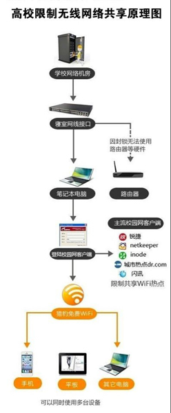 央视曝光高校上网贵网络共享限制使学生成“摇钱树”