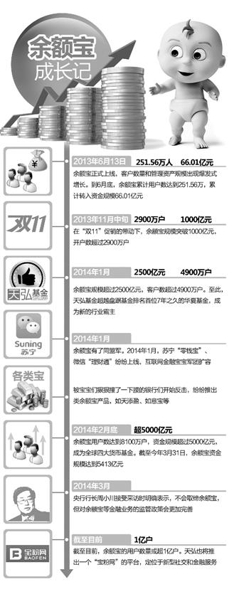 余额宝周岁：用户超1亿 收益逐渐回归4%(图)