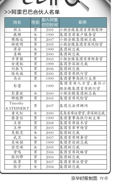 阿里披露27名合伙人名单 权力金字塔顶首曝光