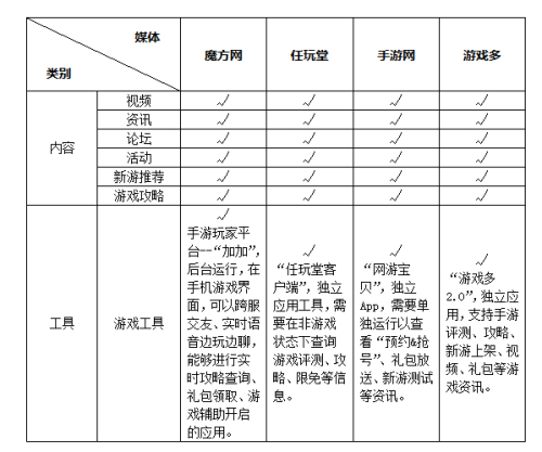 手游媒体或成用户平台 年收入上亿元能否再现