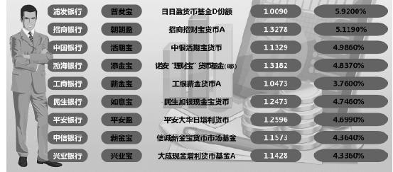 银行系"宝宝"反超互联网理财产品 收益率多在5%