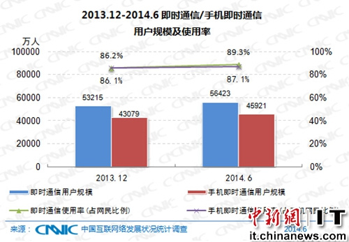 即时通讯网民规模达5.64亿稳居各类应用使用率首位