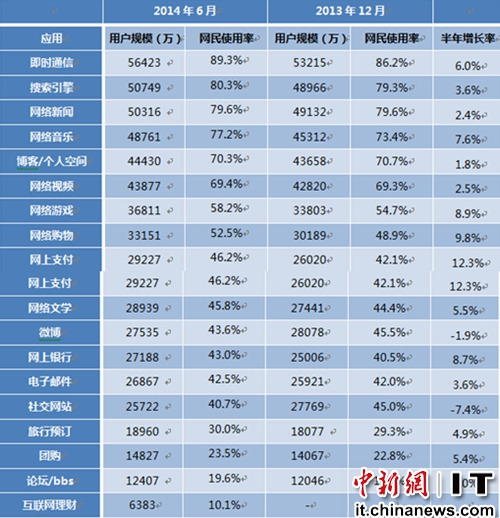 即时通讯网民规模达5.64亿 稳居各类应用使用率首位