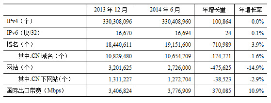 国内域名总数达1915万个“.CN”域名占比过半