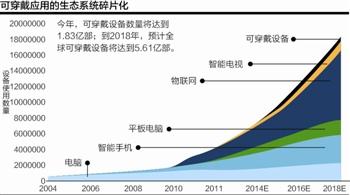 可穿戴设备困境：用户需求与商业化“两道坎”