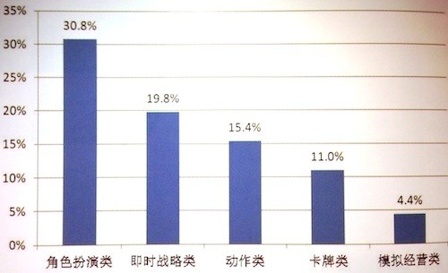  2014上半年手游市场规模达125亿 角色扮演依然领跑