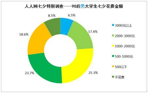  调查显示:七成90后愿过七夕 称比2.14洋节有韵味