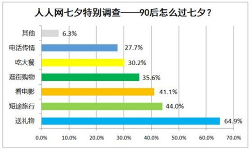  调查显示:七成90后愿过七夕 称比2.14洋节有韵味