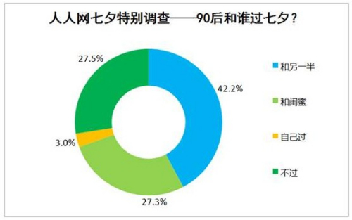  调查显示:七成90后愿过七夕 称比2.14洋节有韵味