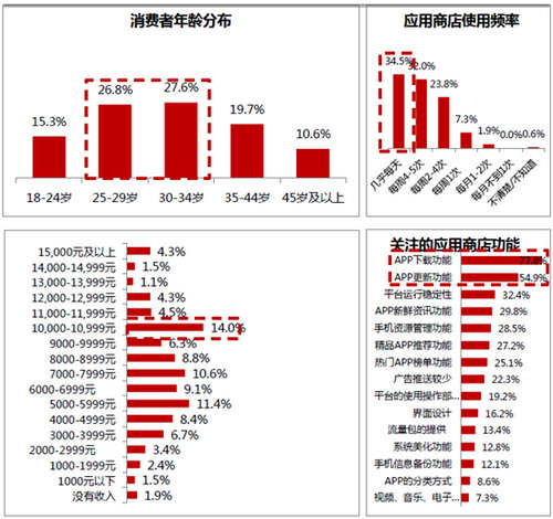 北大报告：百度分发平台最受用户欢迎 综合实力居首