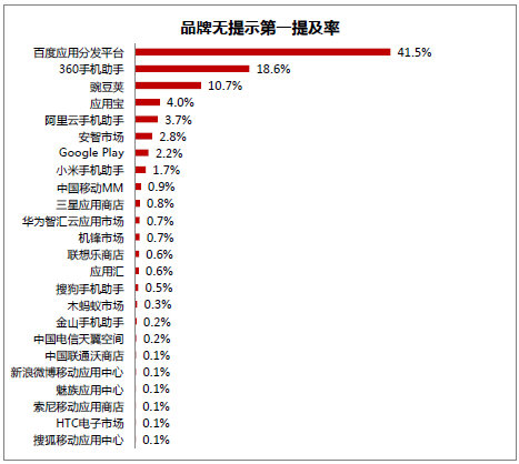 北大报告：百度分发平台最受用户欢迎 综合实力居首