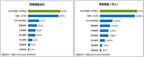 6月爱奇艺PPS移动用户1.28亿 覆盖50%以上移动用户