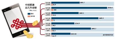 联通上半年营收增速首次进入个位数 或受营改增影响