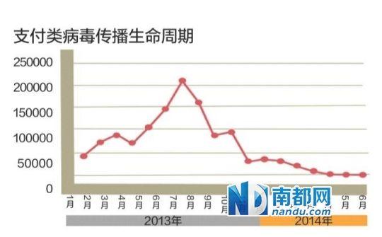 智能手机病毒集中爆发:第三方下载市场是重灾区