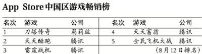 腾讯游戏被曝“开除”竞争对手家属