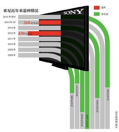 分拆电视业务 索尼整体仍难扭亏