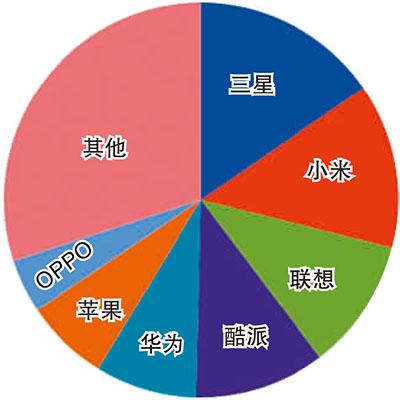 多因素助力弯道超车 国产手机“逆袭”惊世界