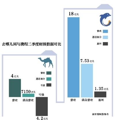 携程被指因佣金压迫"喂不饱"酒店 分析称仍可反击