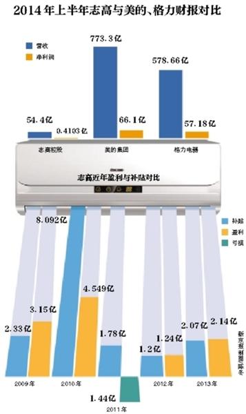 志高空调业绩徘徊 研发投入不及销售额1%