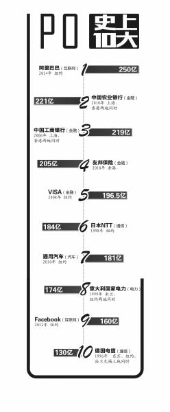 阿里融资250亿美元登顶全球 超越农行成圈钱大户