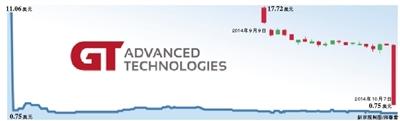 苹果蓝宝石“队友”GTAT申请破产保护 股价暴跌90%