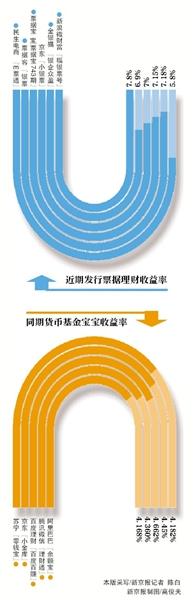 票据理财再现"货基宝宝"式热潮 超高收益上线即被秒杀