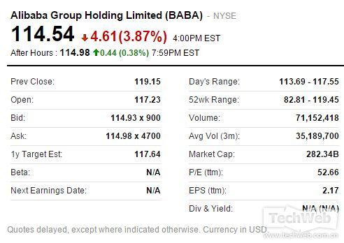 阿里巴巴今天凌晨收盘价