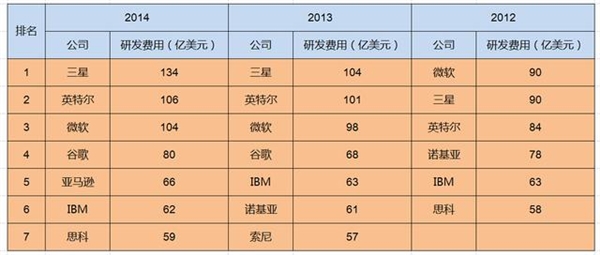 吃惊：苹果研发费用连全球前20都进不了