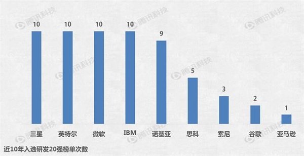 吃惊：苹果研发费用连全球前20都进不了