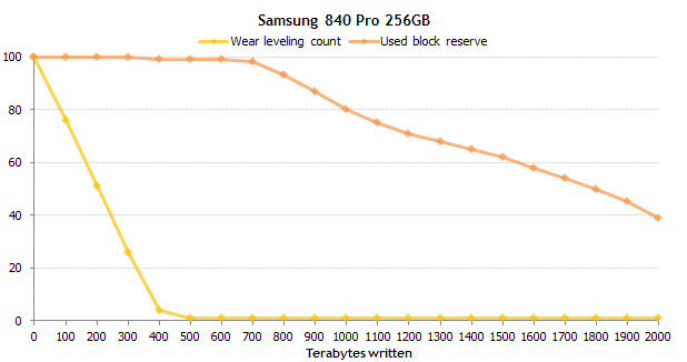 固态硬盘连写2000TB：这俩货还不死！