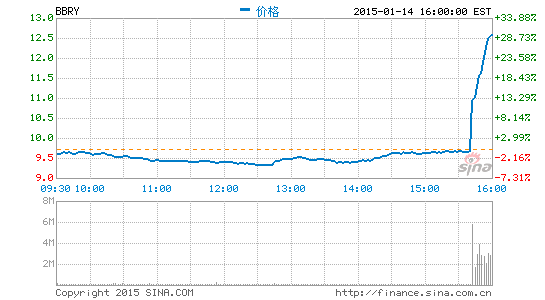 传三星有意75亿美元收购黑莓