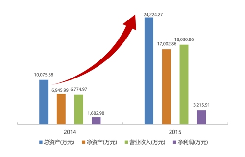 掌上纵横发布2015年报净利润同比增长166%