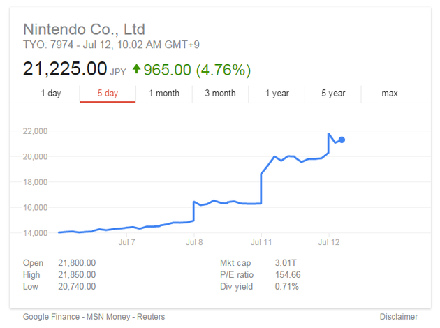 任天堂股价5日内涨幅