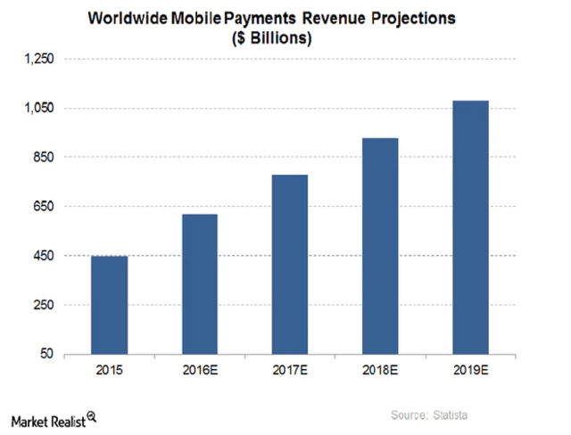 Apple Pay业务发展迅猛 最近两财季交易量同比增长5倍